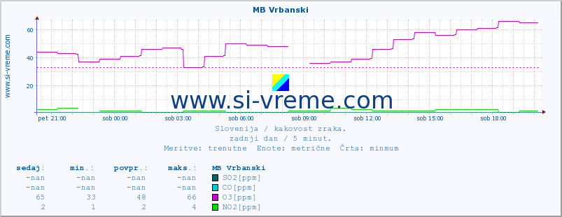 POVPREČJE :: MB Vrbanski :: SO2 | CO | O3 | NO2 :: zadnji dan / 5 minut.