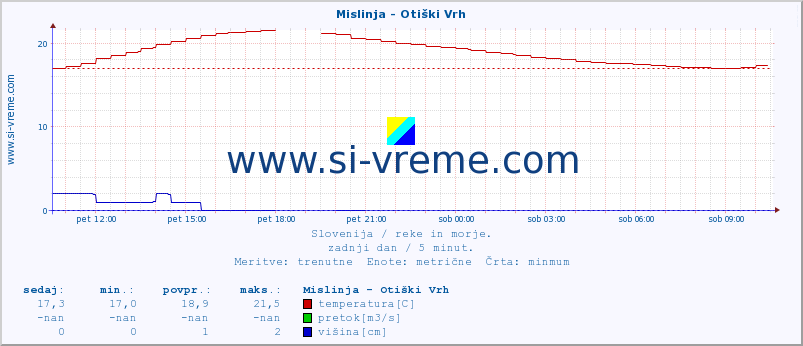 POVPREČJE :: Mislinja - Otiški Vrh :: temperatura | pretok | višina :: zadnji dan / 5 minut.