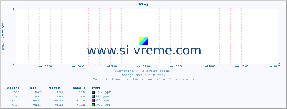 POVPREČJE :: Ptuj :: SO2 | CO | O3 | NO2 :: zadnji dan / 5 minut.