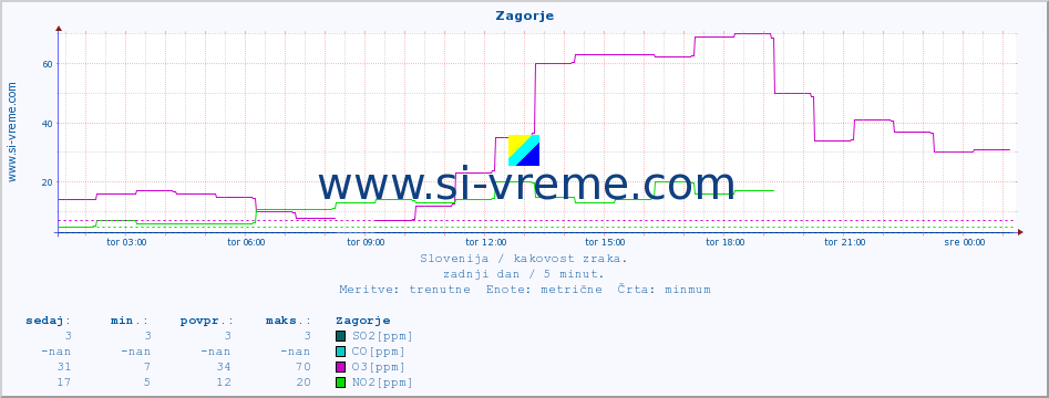 POVPREČJE :: Zagorje :: SO2 | CO | O3 | NO2 :: zadnji dan / 5 minut.