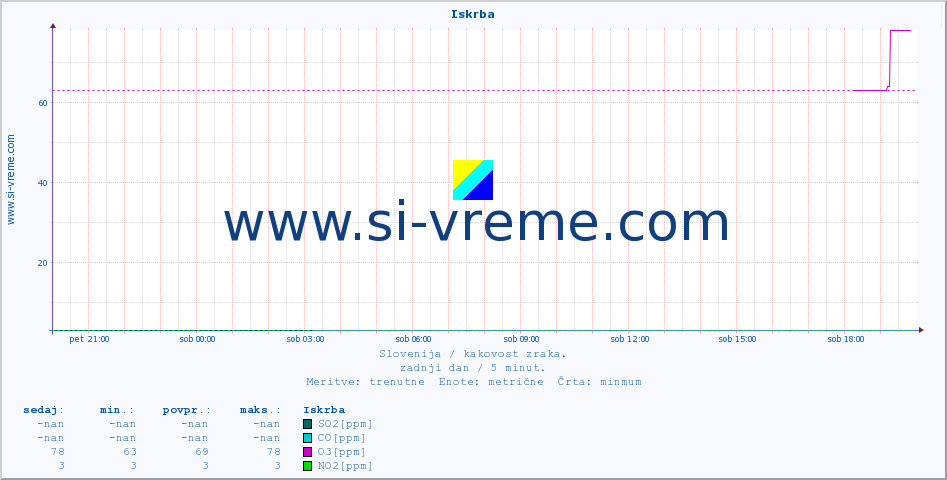 POVPREČJE :: Iskrba :: SO2 | CO | O3 | NO2 :: zadnji dan / 5 minut.