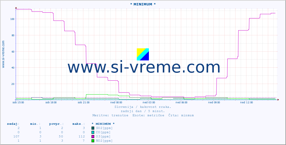 POVPREČJE :: * MINIMUM * :: SO2 | CO | O3 | NO2 :: zadnji dan / 5 minut.
