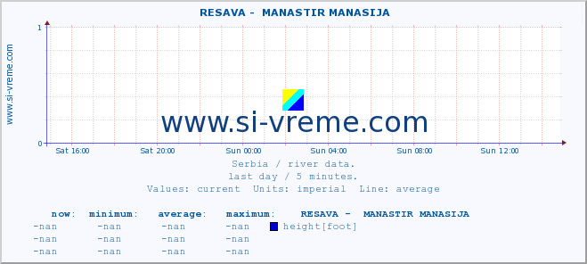  ::  RESAVA -  MANASTIR MANASIJA :: height |  |  :: last day / 5 minutes.