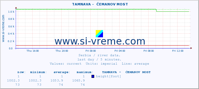  ::  TAMNAVA -  ĆEMANOV MOST :: height |  |  :: last day / 5 minutes.