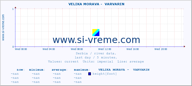  ::  VELIKA MORAVA -  VARVARIN :: height |  |  :: last day / 5 minutes.