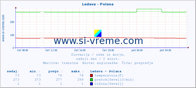 POVPREČJE :: Ledava - Polana :: temperatura | pretok | višina :: zadnji dan / 5 minut.