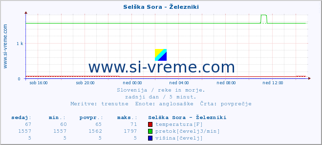 POVPREČJE :: Selška Sora - Železniki :: temperatura | pretok | višina :: zadnji dan / 5 minut.