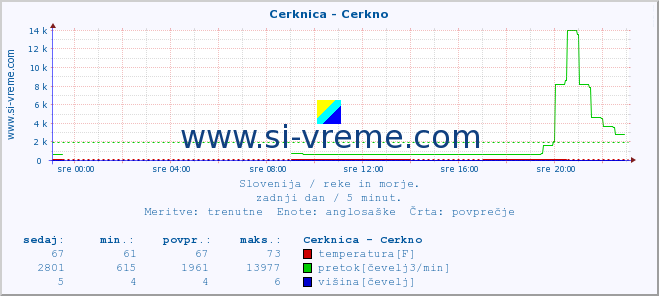 POVPREČJE :: Cerknica - Cerkno :: temperatura | pretok | višina :: zadnji dan / 5 minut.