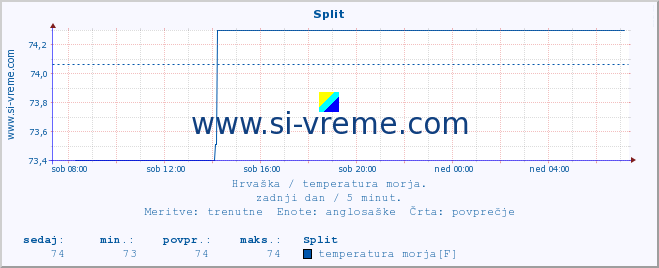 POVPREČJE :: Split :: temperatura morja :: zadnji dan / 5 minut.