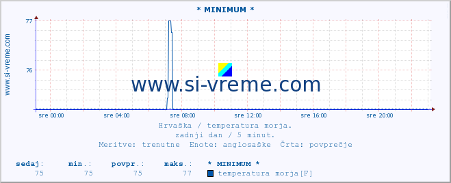 POVPREČJE :: * MINIMUM * :: temperatura morja :: zadnji dan / 5 minut.