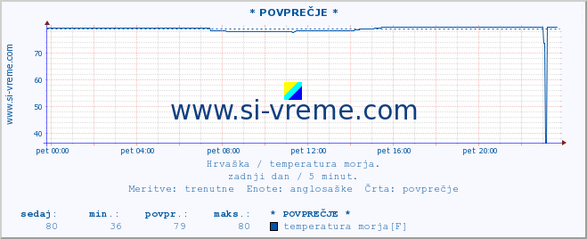 POVPREČJE :: * POVPREČJE * :: temperatura morja :: zadnji dan / 5 minut.