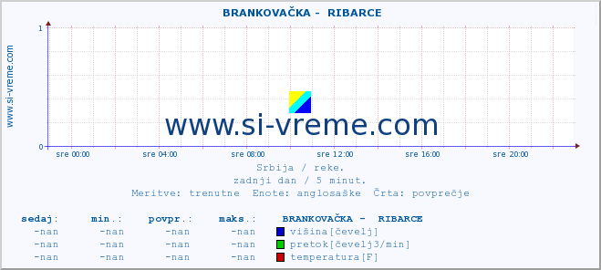 POVPREČJE ::  BRANKOVAČKA -  RIBARCE :: višina | pretok | temperatura :: zadnji dan / 5 minut.