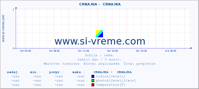 POVPREČJE ::  CRNAJKA -  CRNAJKA :: višina | pretok | temperatura :: zadnji dan / 5 minut.