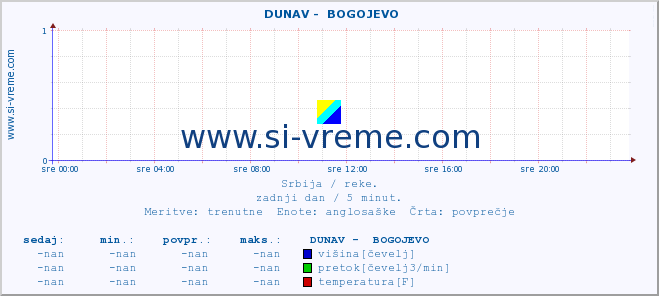 POVPREČJE ::  DUNAV -  BOGOJEVO :: višina | pretok | temperatura :: zadnji dan / 5 minut.