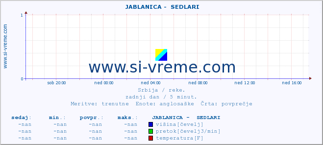 POVPREČJE ::  JABLANICA -  SEDLARI :: višina | pretok | temperatura :: zadnji dan / 5 minut.