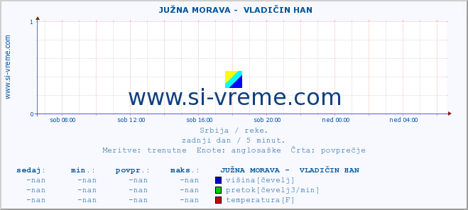 POVPREČJE ::  JUŽNA MORAVA -  VLADIČIN HAN :: višina | pretok | temperatura :: zadnji dan / 5 minut.