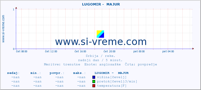 POVPREČJE ::  LUGOMIR -  MAJUR :: višina | pretok | temperatura :: zadnji dan / 5 minut.