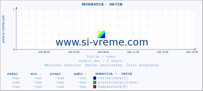 POVPREČJE ::  MORAVICA -  VATIN :: višina | pretok | temperatura :: zadnji dan / 5 minut.