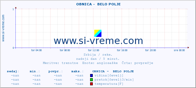 POVPREČJE ::  OBNICA -  BELO POLJE :: višina | pretok | temperatura :: zadnji dan / 5 minut.