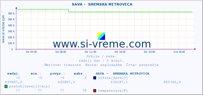 POVPREČJE ::  SAVA -  SREMSKA MITROVICA :: višina | pretok | temperatura :: zadnji dan / 5 minut.