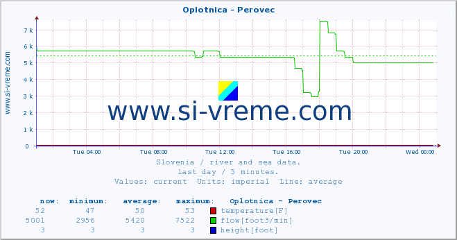  :: Oplotnica - Perovec :: temperature | flow | height :: last day / 5 minutes.