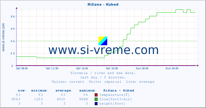  :: Rižana - Kubed :: temperature | flow | height :: last day / 5 minutes.