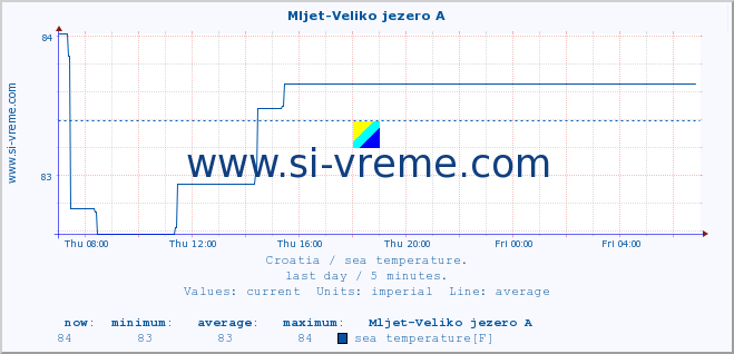  :: Mljet-Veliko jezero A :: sea temperature :: last day / 5 minutes.