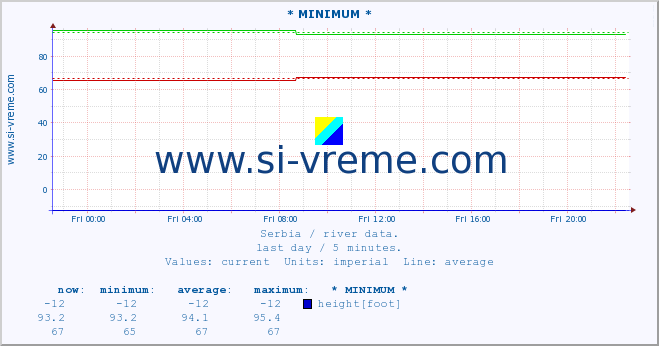  :: * MINIMUM* :: height |  |  :: last day / 5 minutes.