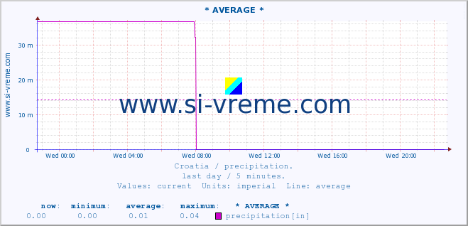  :: * AVERAGE * :: precipitation :: last day / 5 minutes.