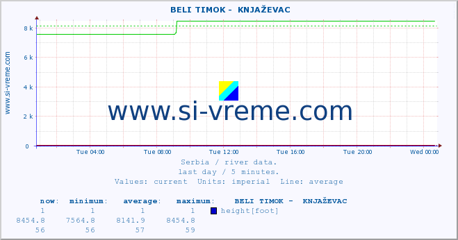  ::  BELI TIMOK -  KNJAŽEVAC :: height |  |  :: last day / 5 minutes.