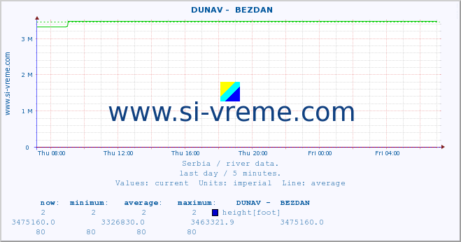  ::  DUNAV -  BEZDAN :: height |  |  :: last day / 5 minutes.