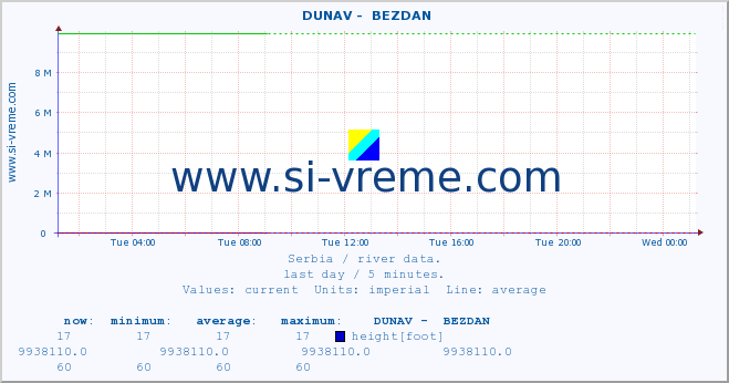  ::  DUNAV -  BEZDAN :: height |  |  :: last day / 5 minutes.