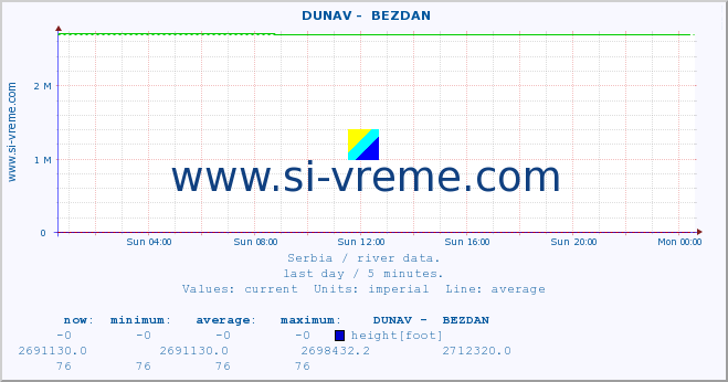  ::  DUNAV -  BEZDAN :: height |  |  :: last day / 5 minutes.