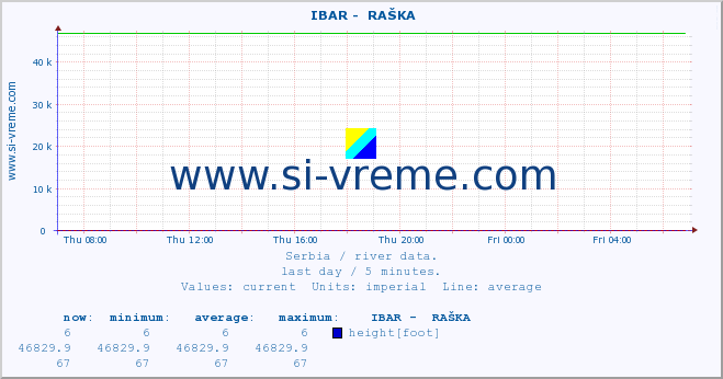  ::  IBAR -  RAŠKA :: height |  |  :: last day / 5 minutes.