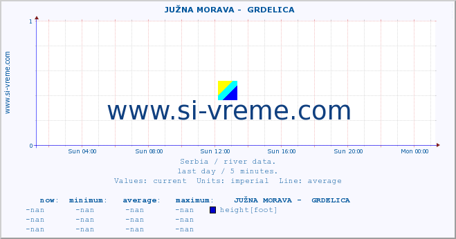  ::  JUŽNA MORAVA -  GRDELICA :: height |  |  :: last day / 5 minutes.