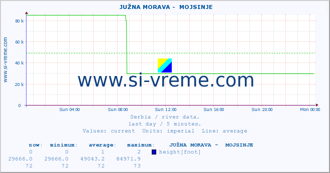  ::  JUŽNA MORAVA -  MOJSINJE :: height |  |  :: last day / 5 minutes.