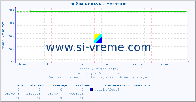  ::  JUŽNA MORAVA -  MOJSINJE :: height |  |  :: last day / 5 minutes.