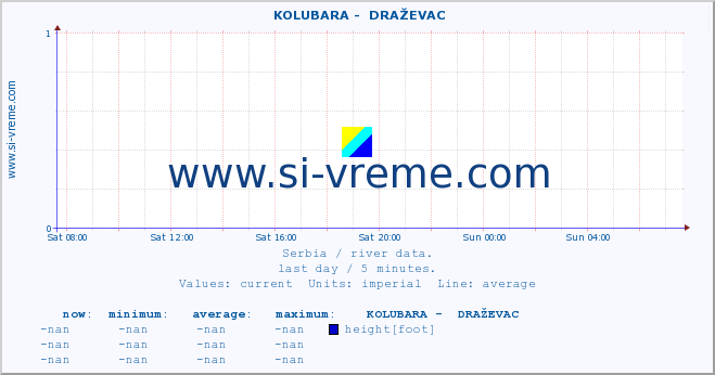  ::  KOLUBARA -  DRAŽEVAC :: height |  |  :: last day / 5 minutes.