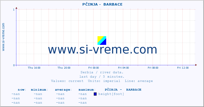  ::  PČINJA -  BARBACE :: height |  |  :: last day / 5 minutes.