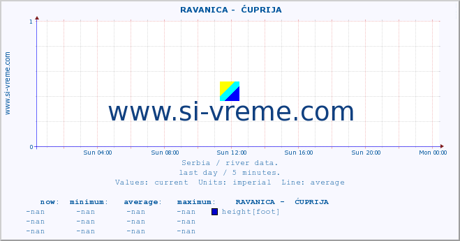  ::  RAVANICA -  ĆUPRIJA :: height |  |  :: last day / 5 minutes.