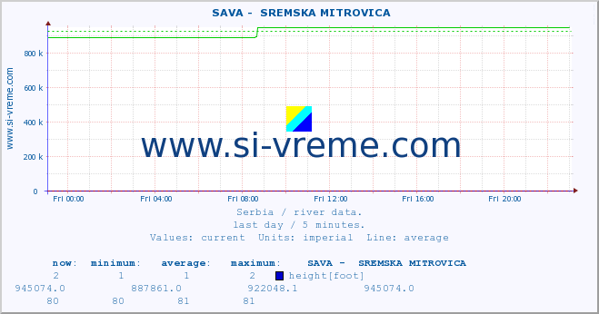  ::  SAVA -  SREMSKA MITROVICA :: height |  |  :: last day / 5 minutes.