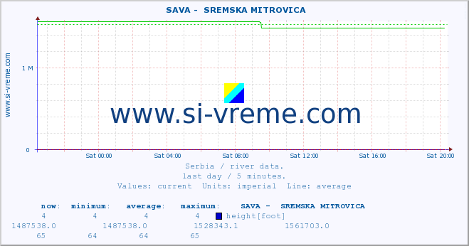  ::  SAVA -  SREMSKA MITROVICA :: height |  |  :: last day / 5 minutes.