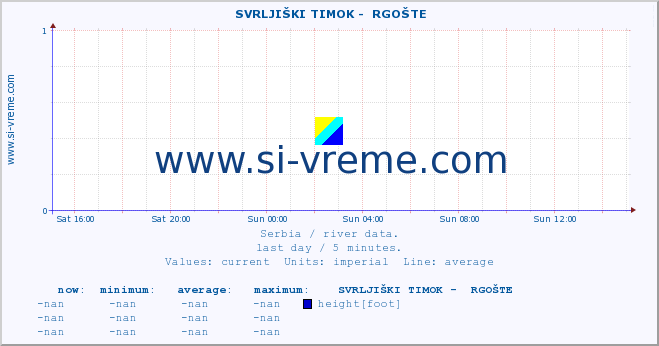  ::  SVRLJIŠKI TIMOK -  RGOŠTE :: height |  |  :: last day / 5 minutes.