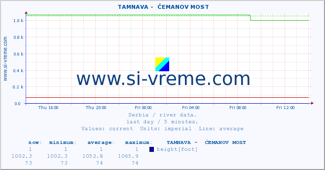  ::  TAMNAVA -  ĆEMANOV MOST :: height |  |  :: last day / 5 minutes.