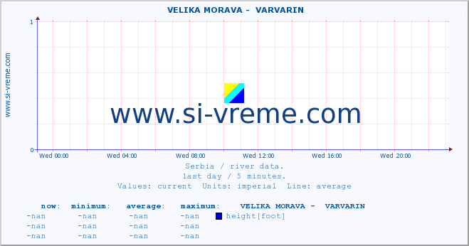  ::  VELIKA MORAVA -  VARVARIN :: height |  |  :: last day / 5 minutes.