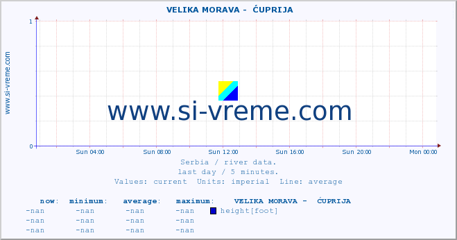  ::  VELIKA MORAVA -  ĆUPRIJA :: height |  |  :: last day / 5 minutes.