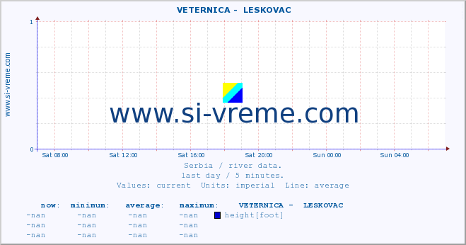  ::  VETERNICA -  LESKOVAC :: height |  |  :: last day / 5 minutes.