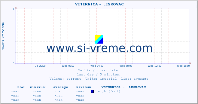  ::  VETERNICA -  LESKOVAC :: height |  |  :: last day / 5 minutes.