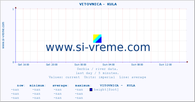  ::  VITOVNICA -  KULA :: height |  |  :: last day / 5 minutes.