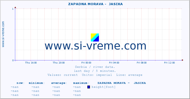  ::  ZAPADNA MORAVA -  JASIKA :: height |  |  :: last day / 5 minutes.